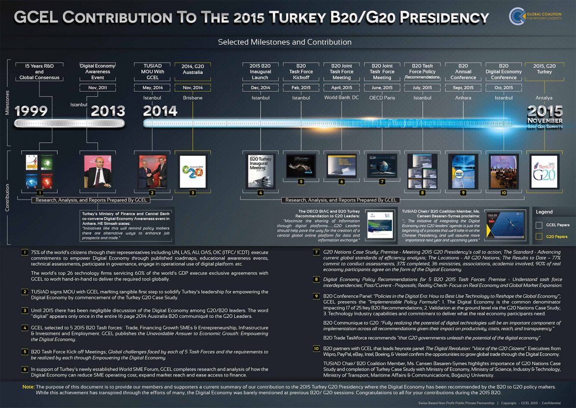 Turkey B20/G20 Presidency